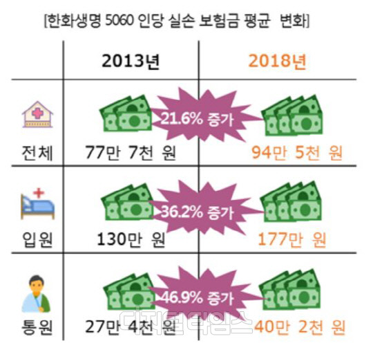 한화생명의  50·60세대 1인당 평균 실손보험금 지급 현황. 한화생명 제공.